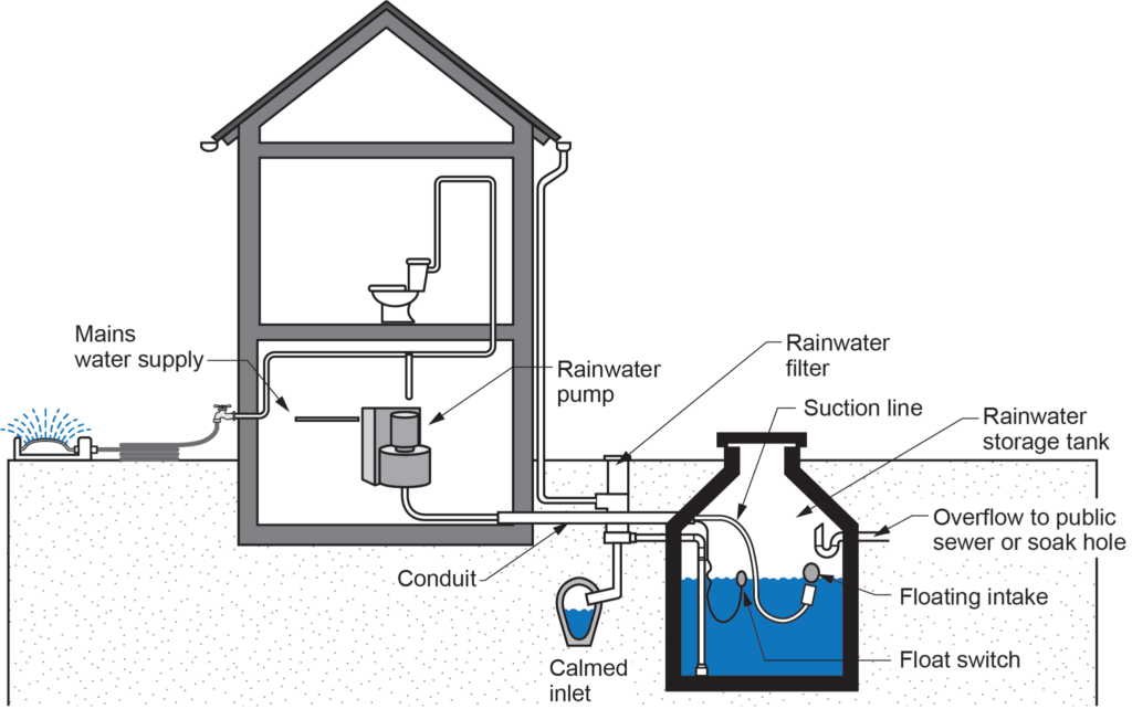 "Diagram of a rainwater reuse system showing rainwater collection, storage in a tank, and filtration for household use, with an overflow to a public sewer or soak hole."