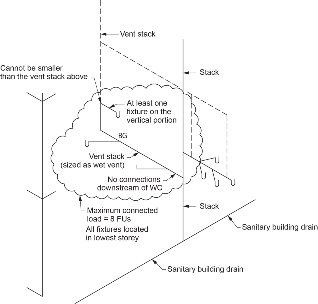 "Diagram illustrating the rules surrounding fixtures connecting to the base of vent stacks, including labeled vent stack, sanitary building drain, stack, and maximum connected load of 8 FUs. Additional labels indicate restrictions such as no connections downstream of the WC and that the vent stack cannot be smaller than the vent stack above."
