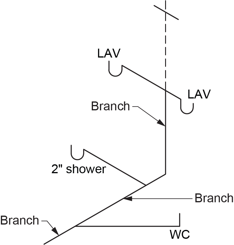 Diagram illustrating a plumbing branch system, showing connections to fixtures including two lavatories (LAV), a 2-inch shower, and a water closet (WC), with branches indicated along the main drainage line.