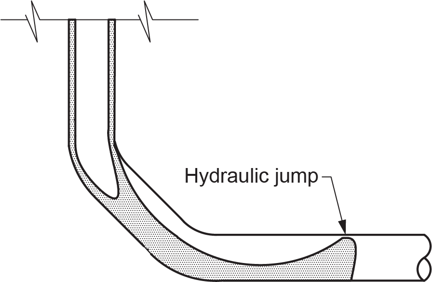"Diagram showing vertical to horizontal flow in a pipe, illustrating a hydraulic jump where the flow transitions from vertical to horizontal."