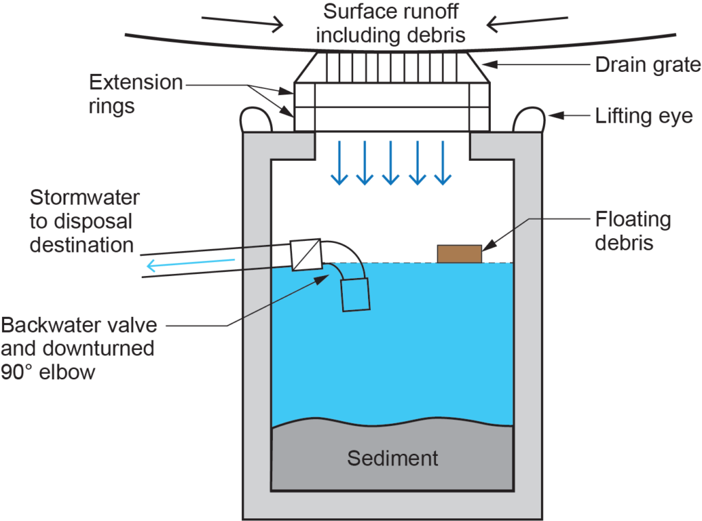 "Diagram of a catch basin cross-section showing surface runoff entering through a drain grate, with floating debris, sediment at the bottom, and a backwater valve connected to a stormwater disposal destination."