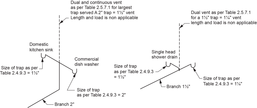 "Diagram showing dual vent sizes based on the largest trap size. It includes a domestic kitchen sink with a 1¼-inch trap size from Table 2.4.9.3, a commercial dishwasher with a 1½-inch trap size, and a single-head shower drain with a 1¼-inch trap size. The diagram references Table 2.5.7.1 for dual and continuous vent sizing, specifying that the largest trap served is a 1½-inch vent, where vent length and load are not applicable."