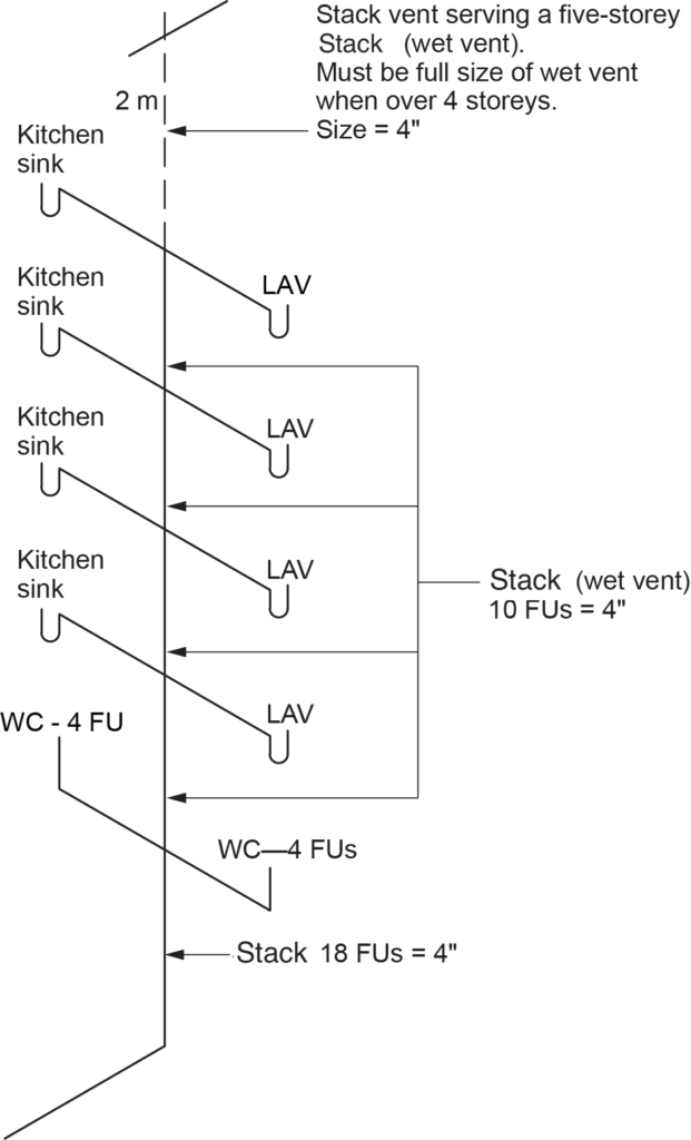 "Diagram showing stack vent sizing when serving a five-storey stack (wet vent). The stack vent must be the full size of the wet vent when serving over four storeys, and it is sized at 4 inches. The diagram includes connections for kitchen sinks and lavatories (LAV), with two water closets (WCs), each with 4 FUs. The stack carries 10 FUs and 18 FUs, both with 4-inch pipes."