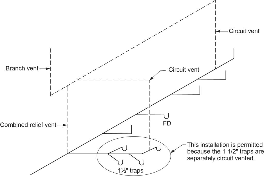 "Diagram illustrating 1½-inch traps being separately circuit-vented when connecting to a circuit-vented branch. The diagram shows a branch vent, combined relief vent, circuit vent, and multiple 1½-inch traps connected to the fixture drain (FD). The installation is permitted because the 1½-inch traps are separately circuit-vented."