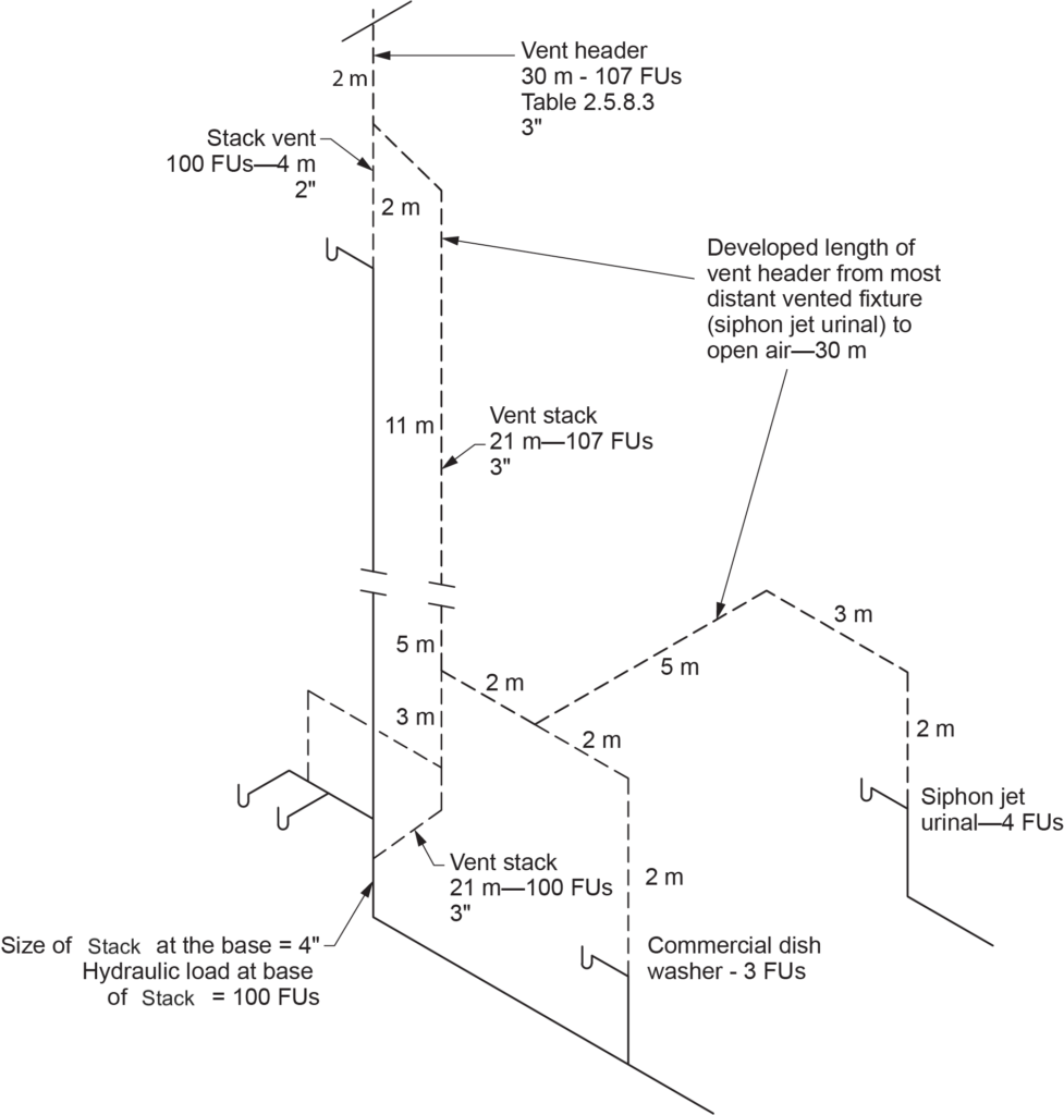 "Diagram showing the sizing of a vent header using Table 2.5.8.3, with a vent header of 30 meters handling 107 FUs, stack vent of 100 FUs, and a developed length of vent header from the most distant vented fixture (siphon jet urinal) to an open air of 30 meters. Labeled vent stack, commercial dishwasher, and siphon jet urinal are also shown."