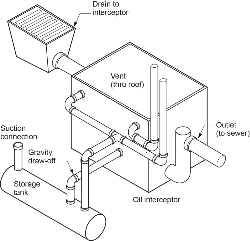 "Diagram of an oil interceptor with a separate storage tank, showing labeled components such as the drain to interceptor, vent through roof, suction connection, gravity draw-off, storage tank, oil interceptor, and the outlet to the sewer."