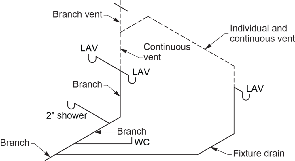 Diagram of a branch vent system in plumbing, showing connections to fixtures including lavatories (LAV), a 2-inch shower, and a water closet (WC), with labeled components such as branch vents, continuous vent, individual vent, and fixture drain.