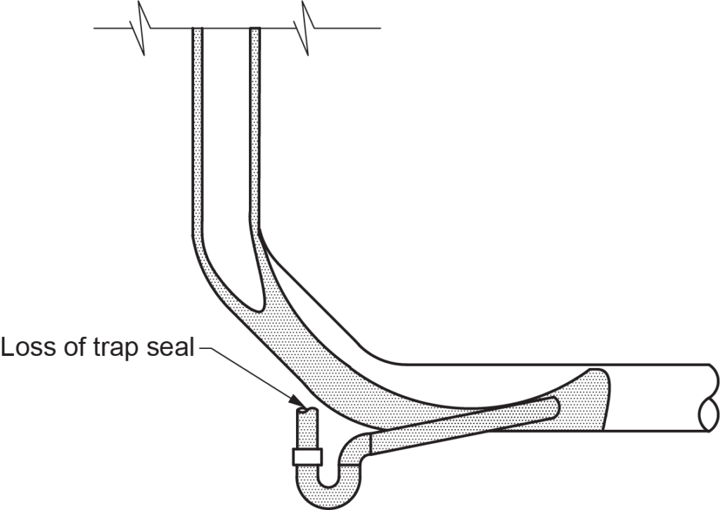 "Diagram showing the loss of a trap seal in a plumbing system, illustrating how water is displaced from the trap during flow."