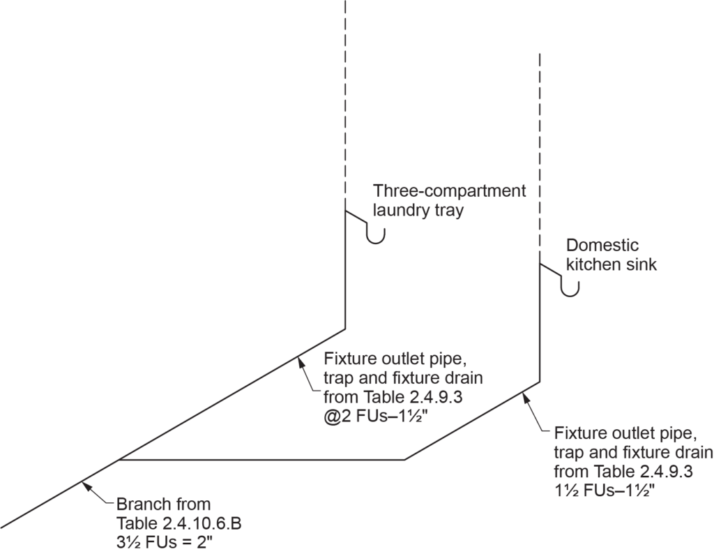 "Diagram showing a branch created by joining two fixture drains, sized from Table 2.4.10.6.B. The diagram includes a three-compartment laundry tray, a domestic kitchen sink, and labeled fixture outlet pipes, traps, and fixture drains. The branch from Table 2.4.10.6.B is sized at 2 inches with 3½ FUs, while the individual fixture drains are sized at 1½ inches with 1½ FUs and 2 FUs respectively."