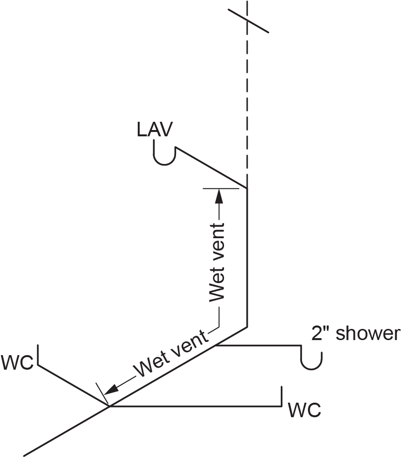 "Diagram showing a maximum of two water closets (WCs) connected to a wet vent. The diagram illustrates a lavatory (LAV) and a 2-inch shower connected to the wet vent along with the two WCs."