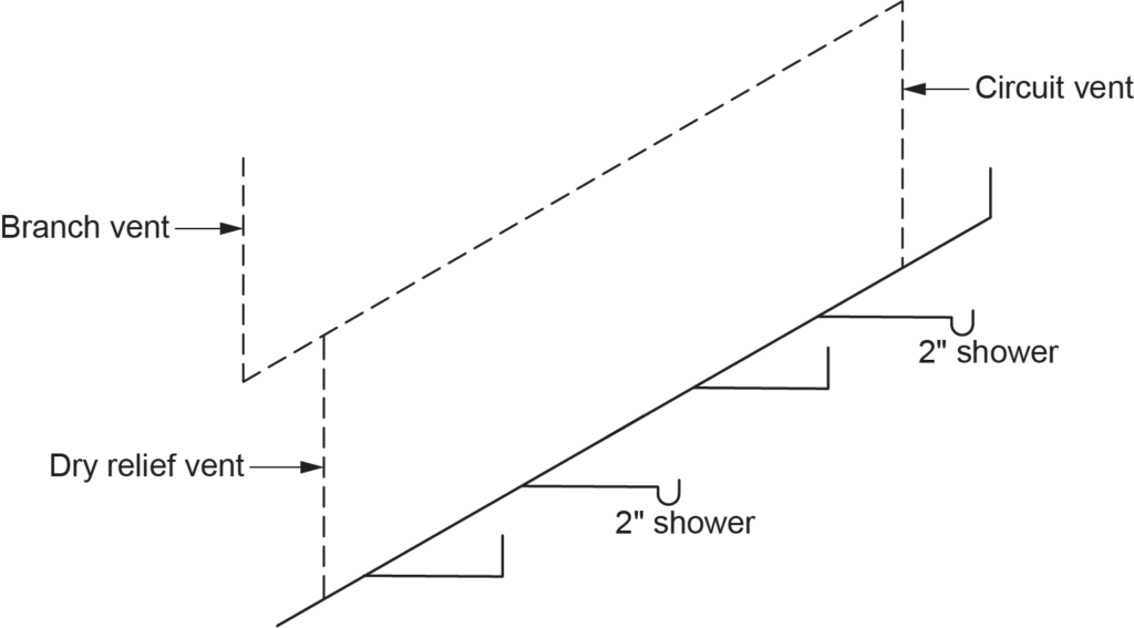 "Diagram illustrating a dry vent acting as a relief vent for a circuit-vented branch. The layout includes two 2-inch shower drains connected to the circuit vent, with a branch vent and a dry relief vent."