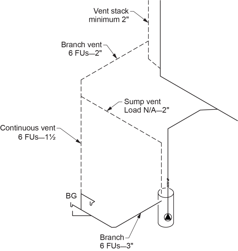 "Diagram showing sump vent implications using Clause 2.5.7.2 (1), with a sump vent of 2 inches and labeled vent stack (minimum 2 inches), branch vent (6 FUs), continuous vent (6 FUs—1½ inches), and BG (branch ground)."