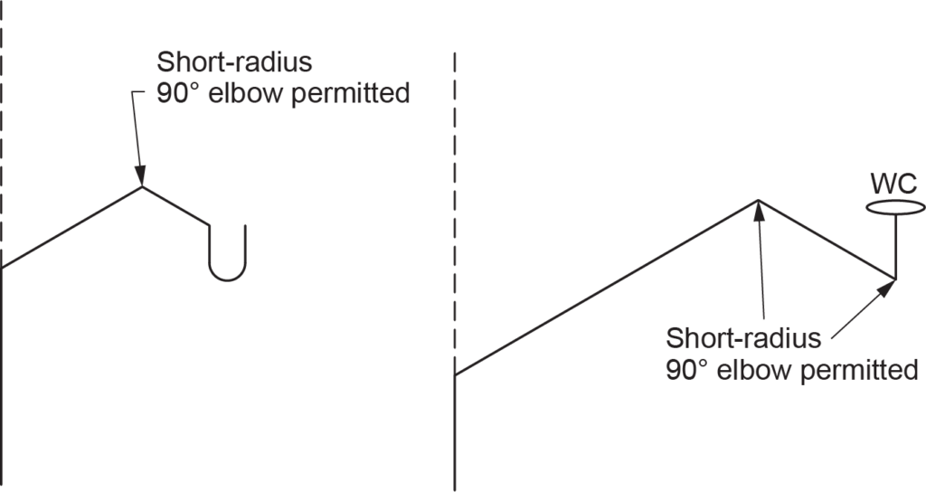 "Diagram showing NPC restriction for short-radius 90° elbows used in systems 100 mm (4 inches) or less, with two examples where short-radius 90° elbows are permitted, one in a trap and the other in a water closet (WC) system."