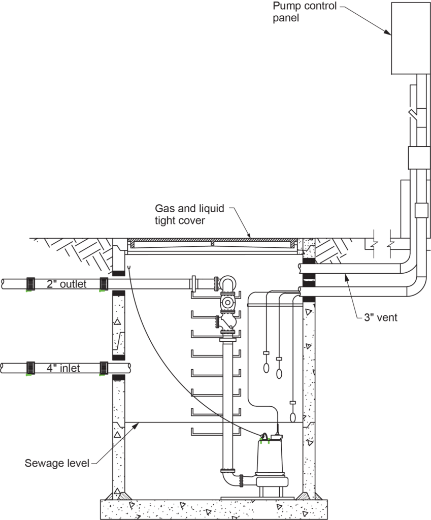 "Diagram of a sewage sump basin with a simplex pump, showing labeled components including the pump control panel, gas and liquid tight cover, 3-inch vent, 4-inch inlet, 2-inch outlet, sewage level, and the internal structure of the sump basin with the pump."