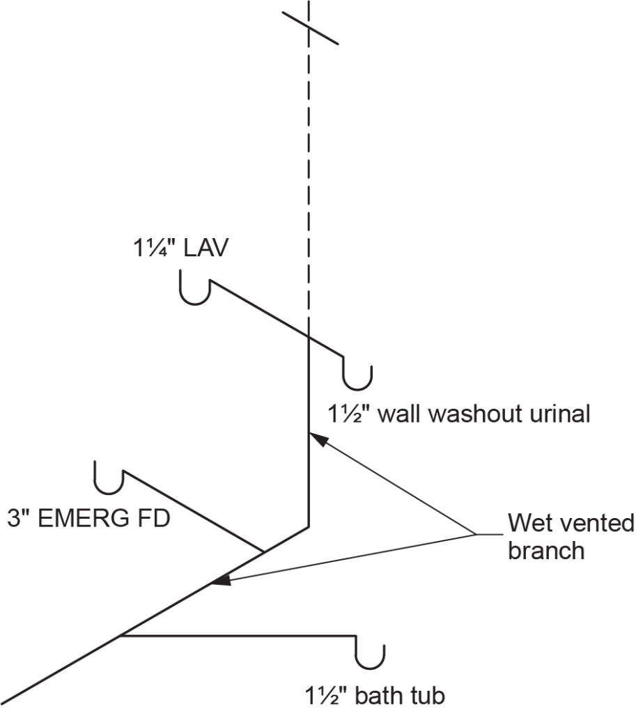 "Diagram showing a 3-inch emergency floor drain (EMERG FD) connected to a wet-vented branch. The diagram includes a 1¼-inch lavatory (LAV), a 1½-inch wall washout urinal, and a 1½-inch bathtub connected to the wet vented branch."