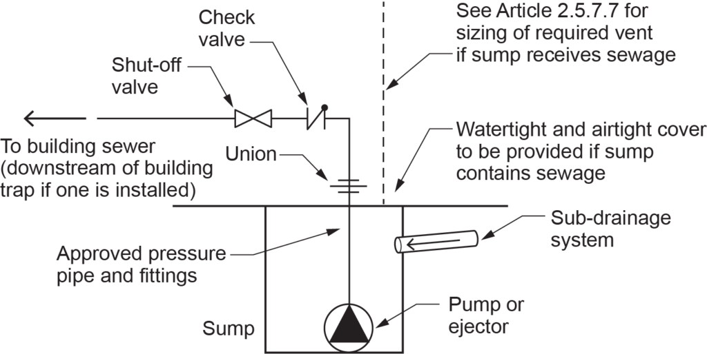 "Diagram showing the arrangement of piping at a sump, including components like a check valve, shut-off valve, union, sub-drainage system, and a pump or ejector."