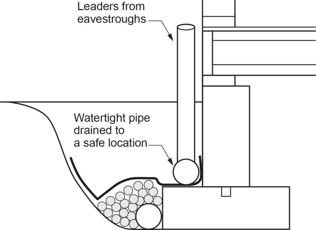 "Diagram showing dedicated footing and roof drainage piping systems, with eavestrough leaders connected to a watertight pipe leading to a drainage location."