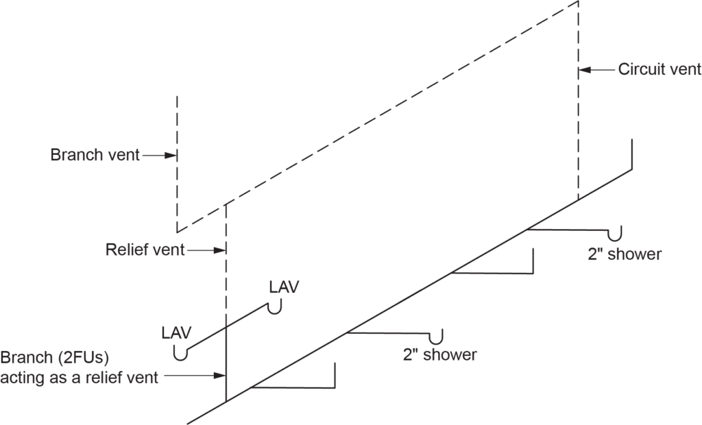 "Diagram showing a vertical branch acting as a relief vent for a circuit-vented branch. The layout includes lavatories (LAV) and 2-inch showers connected to the circuit vent, with a branch vent and relief vent labeled. The branch, carrying 2 FUs, acts as the relief vent."