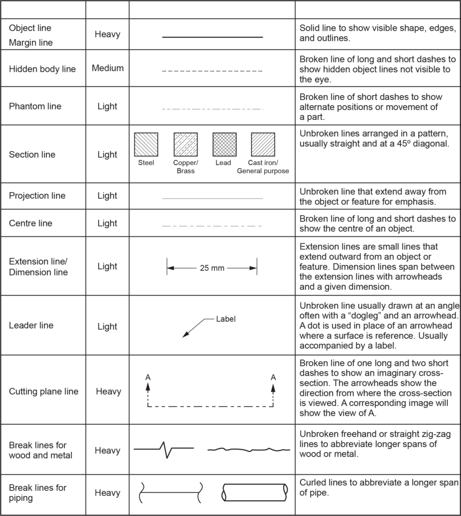This table illustrates different types of standard lines used in technical drawings and their respective meanings. Each line type is categorized by its weight (light, medium, heavy) and its purpose, such as indicating object edges, hidden elements, alternate positions, or different materials.Some examples include: - **Object line/Margin line (Heavy)**: A solid line showing visible edges or outlines. - **Hidden body line (Medium)**: A broken line of long and short dashes indicating hidden objects. - **Phantom line (Light)**: Broken lines showing alternate positions or part movement. - **Section line (Light)**: Unbroken lines usually angled at 45°, showing materials in cross-section views. Other lines, like **projection lines**, **extension lines**, and **cutting plane lines**, are used to indicate various construction, dimensioning, or cut section references in a design.