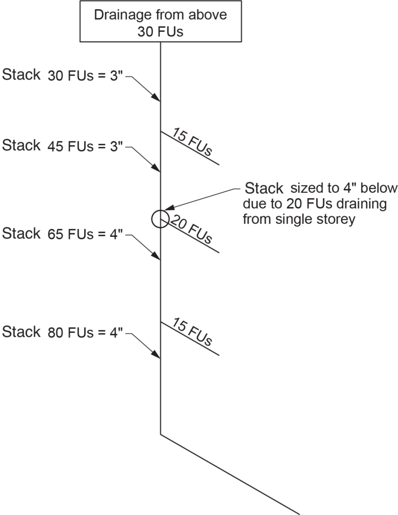 "Diagram showing a drainage stack where the size must be increased due to 20 FUs draining to it from a single story. The diagram illustrates different sections of the stack, with 30 FUs for a 3-inch stack, 45 FUs for a 3-inch stack, 65 FUs for a 4-inch stack, and 80 FUs for a 4-inch stack, along with labeled fixture unit (FU) connections of 15 FUs and 20 FUs."