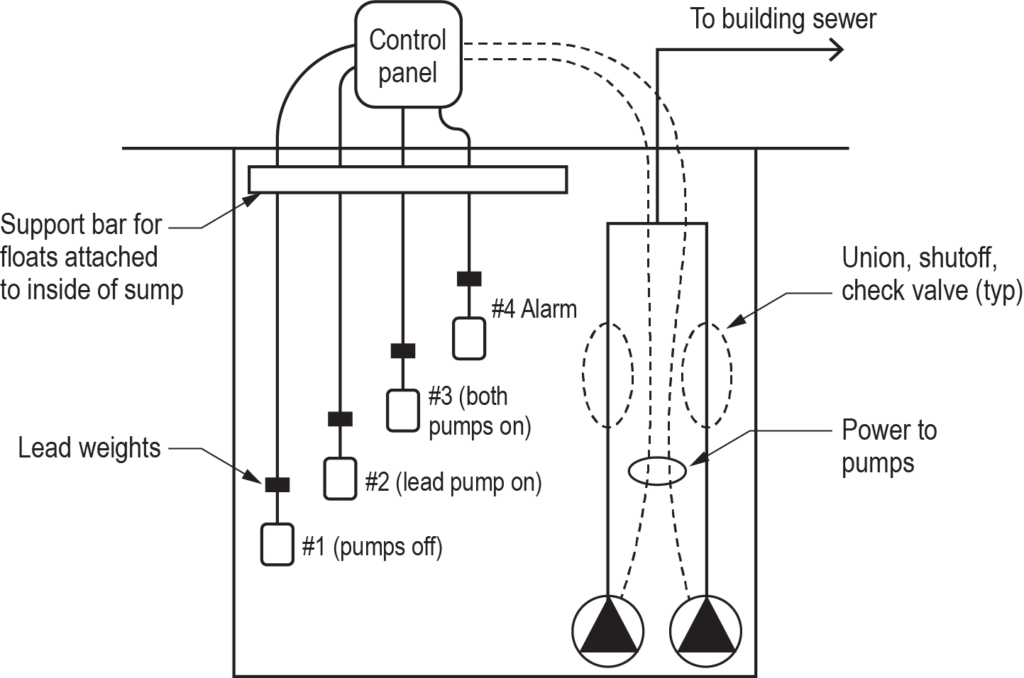 "Diagram of a duplex sump pump system with two pumps, a control panel, float switches with lead weights, and piping to the building sewer, showing the flow process and alarm system."