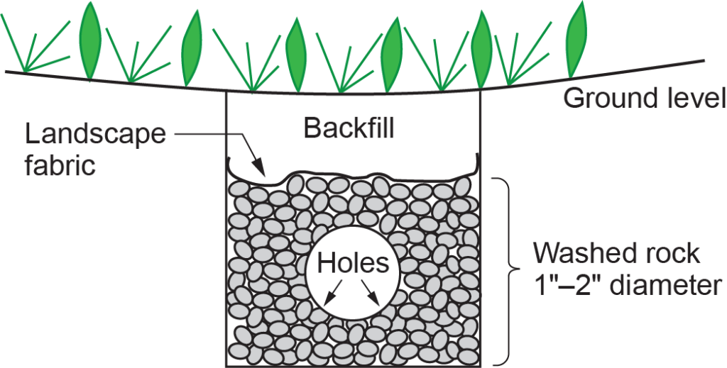 "Diagram of a typical French drain with a perforated pipe surrounded by washed rock, covered with landscape fabric, and backfilled to ground level."
