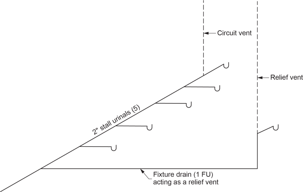 "Diagram illustrating a horizontal fixture drain serving as a relief vent for a circuit vented branch, showing five 2" stall urinals and labeled relief and circuit vents."